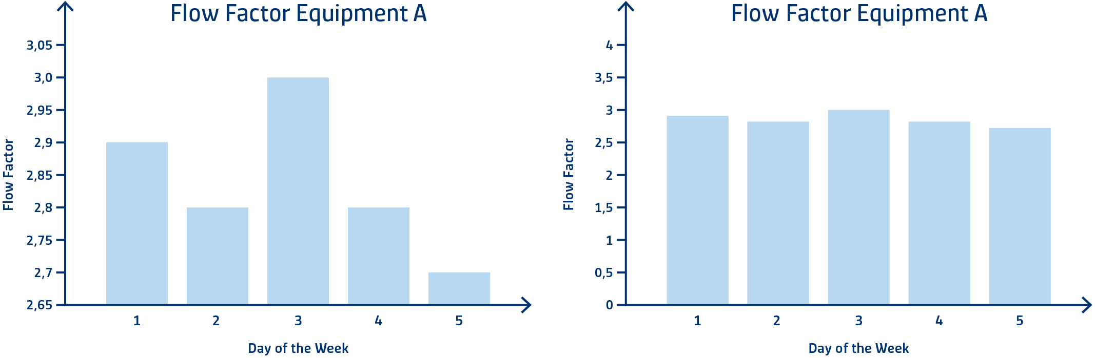 Flow Factor