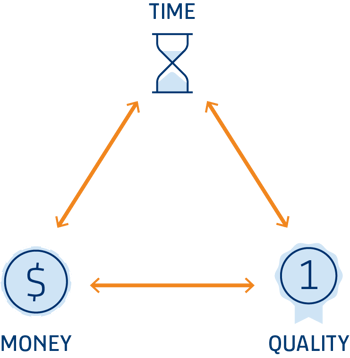 Project Management Triangle