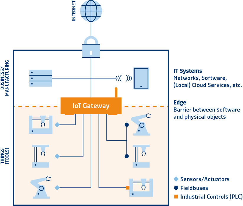 IoT Gateway