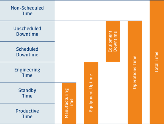 SAP Overall equipment effectiveness states