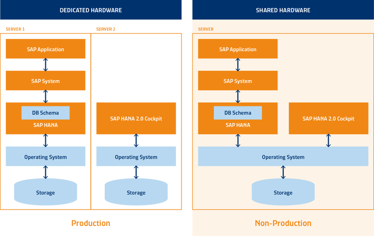 SAP HANA Cockpit