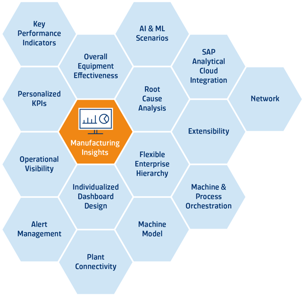 SAP Digital Manufacturing Insights