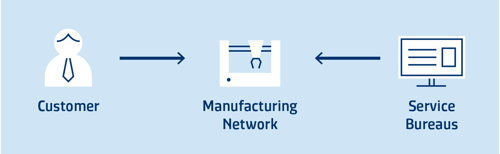 SAP Manufacturing