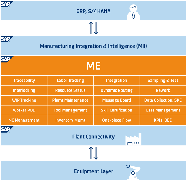 SAP ME Architecture