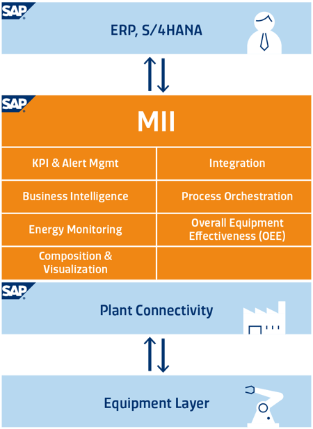 SAP MII-Architektur